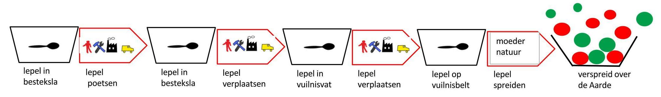 3eo Toverpad lepel vervolg